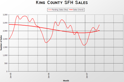 King County SFH Sales