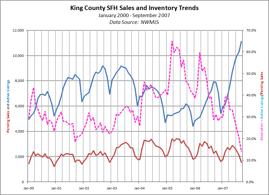 Now is a good time to sell…  NOT!