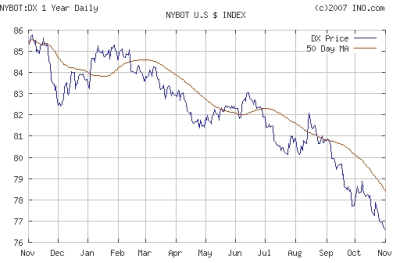 US Dollar Index