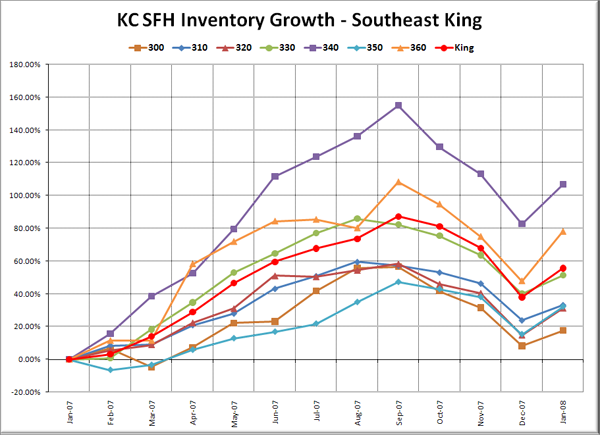 KC SFH Inventory Growth: SE King