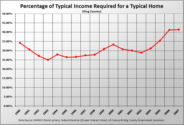 Percentage of Typical Income Required for a Typical Home in King County