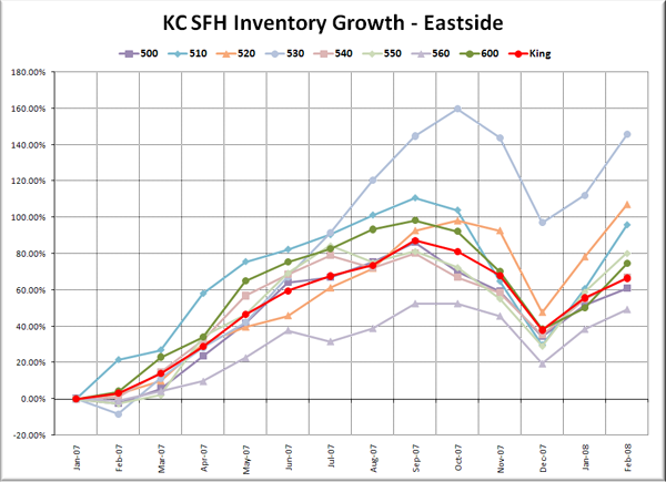 KC SFH Inventory Growth: Eastside