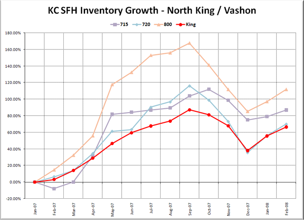 KC SFH Inventory Growth: N King