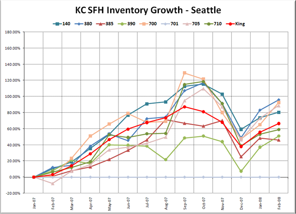 KC SFH Inventory Growth: Seattle