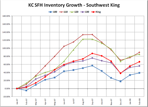 KC SFH Inventory Growth: SW King