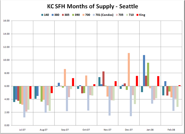 KC SFH MOS: Seattle