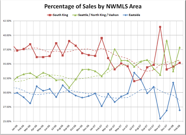 Percentage of Sales by NWMLS Area