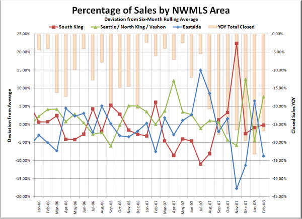 Percentage of Sales by NWMLS Area: Deviation from 6-month Average