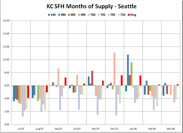 KC SFH MOS: Seattle