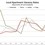 Rental Market Semi-Scaremongering
