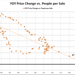 Home Buying Demand vs. Price Changes