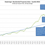 Radar Logic Shows Seattle MSA Price per Square Foot Dropping at 17% per Year