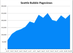 Seattle Bubble Pageviews