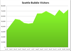 Seattle Bubble Visitors