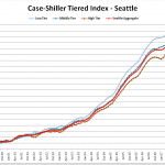 Case-Shiller Tiers: Low End Spikes Downward