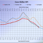 Case-Shiller: Prices Still Falling (Even in Seattle)