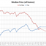 San Diego County Now Cheaper than King