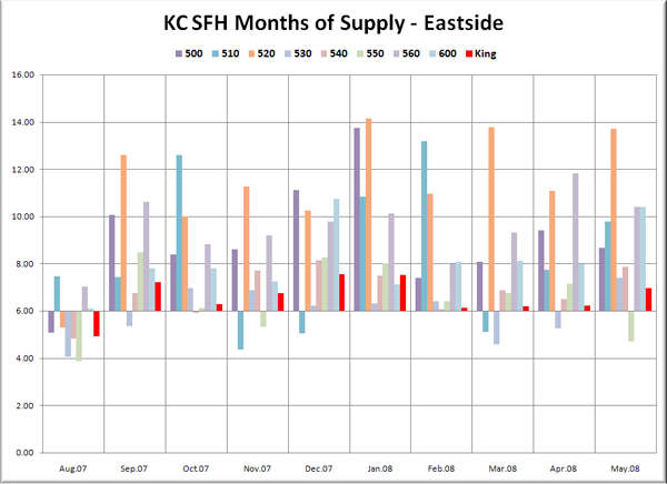 KC SFH MOS: Eastside