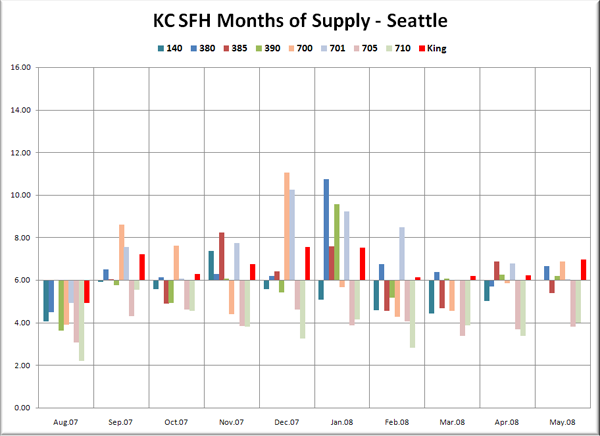 KC SFH MOS: Seattle