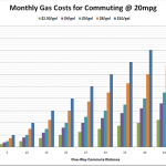 Will High Gas Prices Save Close-in Neighborhoods?