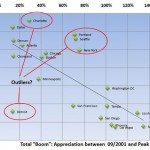 Comparing Boom and Bust Cycles Across Markets