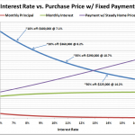 Interest Rates vs. Home Prices