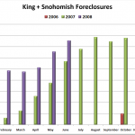 Foreclosures Still Rising Locally
