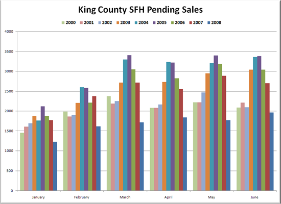 King County SFH Pending Sales Volume