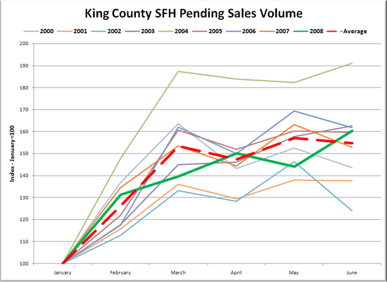 King County SFH Pending Sales (Indexed)