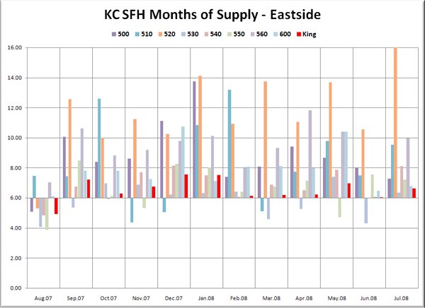 KC SFH MOS: Eastside