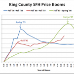 Was King County's Recent Home Price Boom Unprecedented?