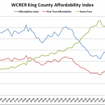 WCRER: Affordability Drops Again
