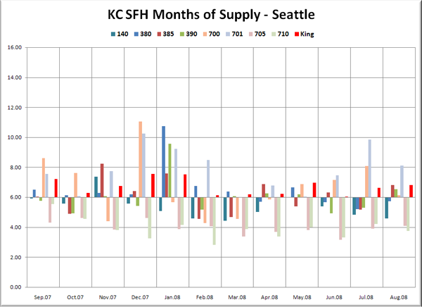 KC SFH MOS: Seattle