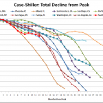 Case-Shiller: Price Drops in Seattle Re-Accelerating