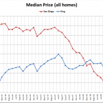 King / San Diego Median Price Comparison Revisited