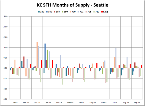 KC SFH MOS: Seattle