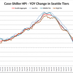 Case-Shiller Tiers: Still Looking for the Bottom