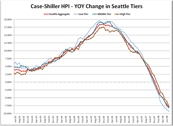 case-shiller_seatiers-yoy_2008-07-tn.png