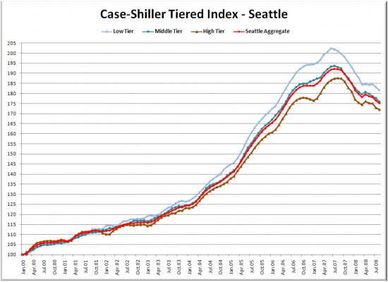 Case-Shiller Tiers: Synchronized Dropping