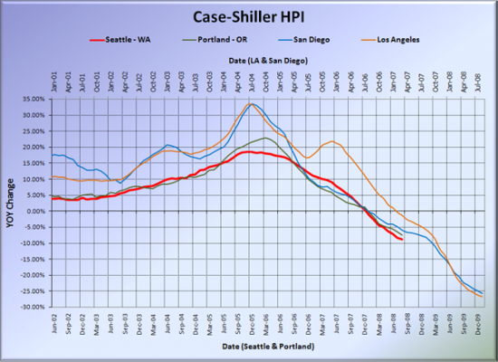 Case-Shiller: Price Declines Continue Unabated