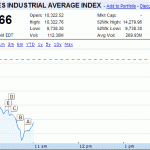Poll Update: Dow Drops Below 10,000