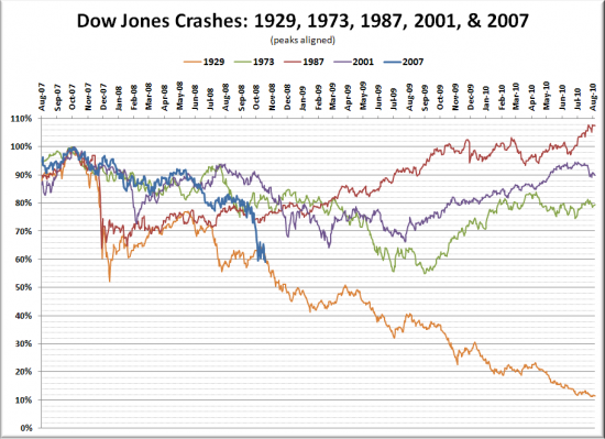 Comparing Past Market Crashes