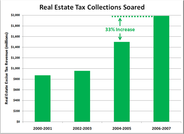 Real Estate Tax Collections Soared