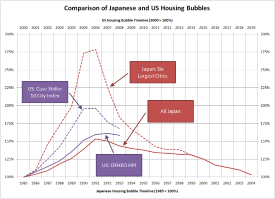 Comparing the US and Japanese Housing Bubbles