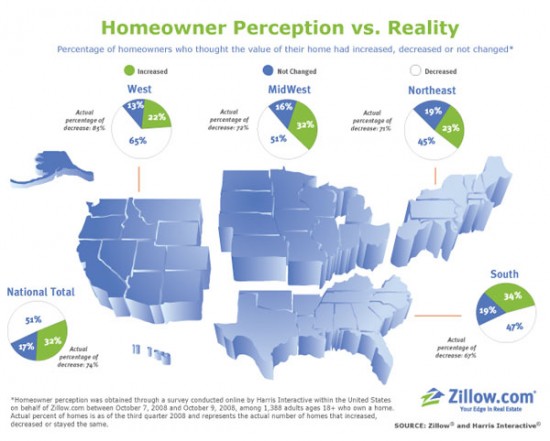 Zillow: Some Homeowners Still Fooling Themselves