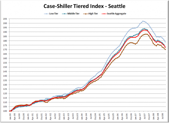 Case-Shiller Tiers: Still Falling in Sync