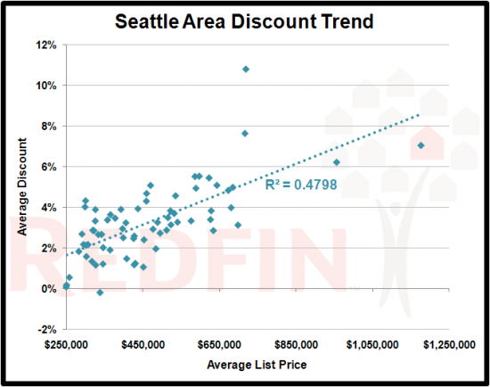 Sellers in Cheaper Neighborhoods Accepting Fewer Lowball Offers