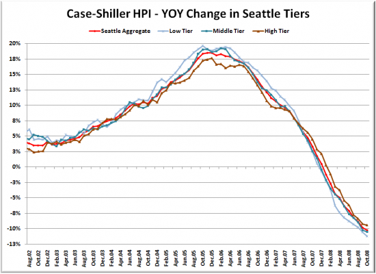 Case-Shiller Tiers: Tiers Drop From Peak in Lockstep