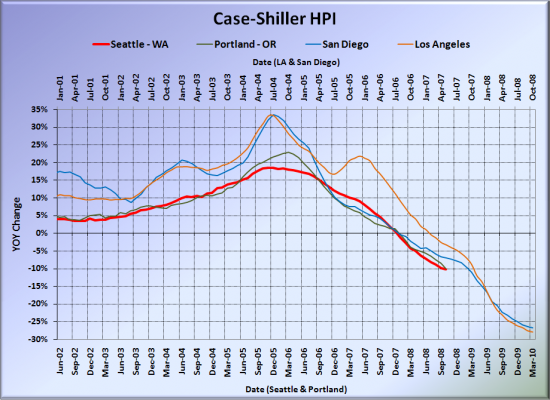 Case-Shiller: Seattle Hits 10% YOY Price Drops