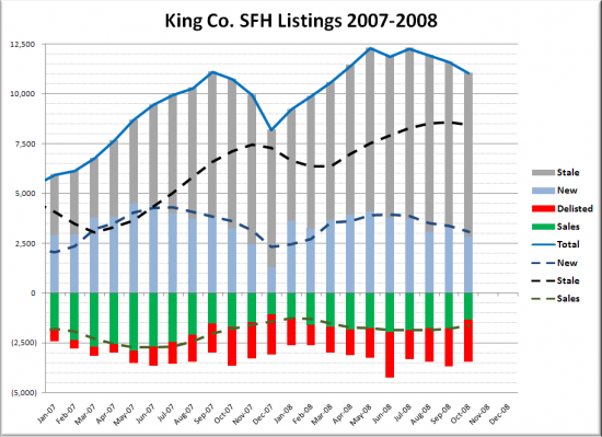 Another Angle on Recent Sales and Listings